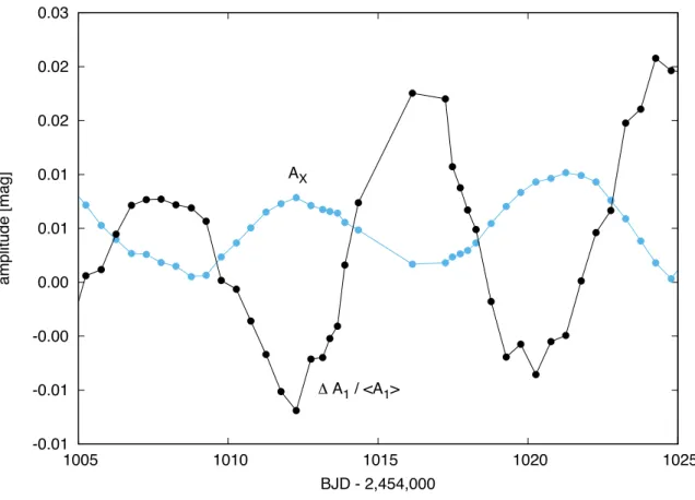 Válasz: A idézett dolgozatbeli 4.28. ábra a Kepler által mért KIC 9453114 jelű RRc csillag  esetében a radiális első felhang (f 1 ) és a valószínűleg nemradiális (f X ) frekvenciacsúcsok  amplitúdóit mutatja (