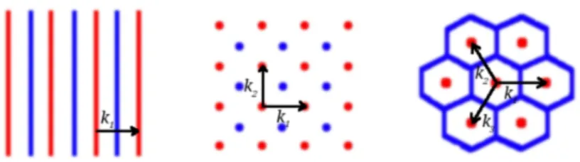 1. ábra. Csíkos, négyzetes és hexagonális mintázatok. A piros és kék szín a maximumokat és a minimumokat jelöli
