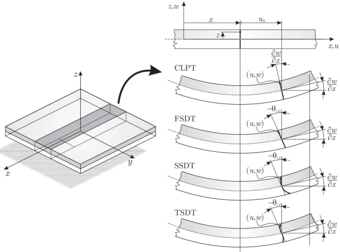 Figure 1.4: The deformation of a material line of a laminated plate on the x − z plane in accordance with the diﬀerent plate theories.