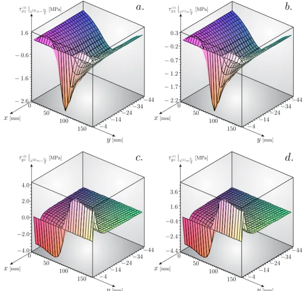 Figure 6.12: Distribution of the interlaminar shear stress by Reddy TSDT for case I, b=160 mm, τ xz (2) (a), τ xz (1) (b), τ yz (2) (c) and τ yz (1) (d) (Compare to Fig