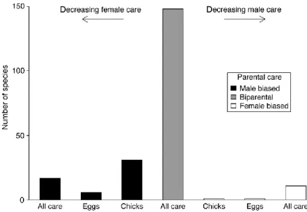 Fig. 6.1. Distribution of parental care in shorebirds. ‘‘Male biased’’ means that the male contributes all care  either until the chick fledge (‘‘All care’’), or the majority of care with females deserting before hatching 