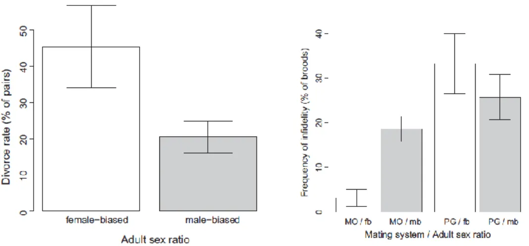 Figure 10.1. (left) Divorce Rates in Wild Bird Populations Exhibiting Male-Biased or Female-Biased Adult Sex  Ratios