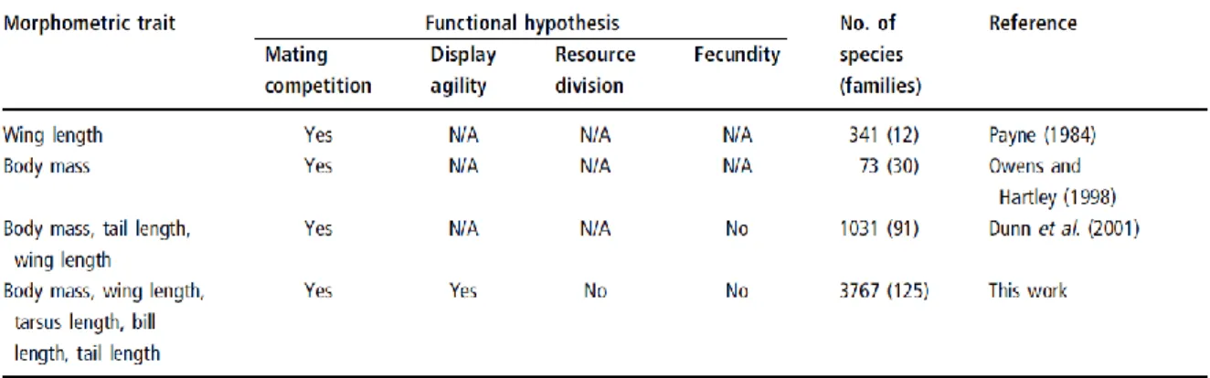 Table 2.1. Summary of functional analyses of sexual size dimorphism in birds. Only broad-scale studies are  listed that used several avian families