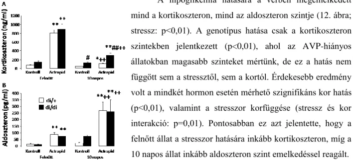 12. ábra Felnőtt és 10 napos Brattleboro patkányok hormonszintjei hipoglikémiás stresszor (Actrapid) hatására  (n=10) *p&lt;0,05, **p&lt;0,01 vs stresszeletlen kontroll; #p&lt;0,05, ##p&lt;0,01 vs di/+, ++p&lt;0,01 vs felnőtt (vonatkozó  adatok Wistar patk