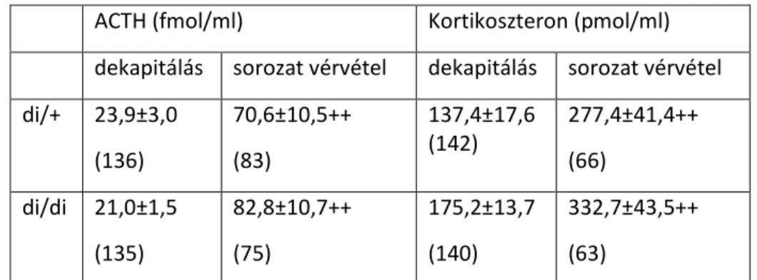 7. táblázat Nyugalmi hormonszintek. Zárójelben az állatok száma. ++p&lt;0,01 vs dekapitálás  (Zelena  és mtsai, 2009 1
