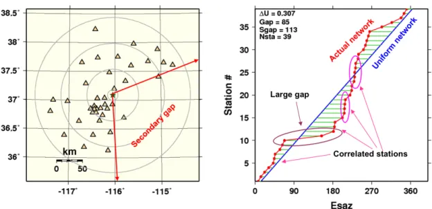 Az 1. ábra illusztrálja a másodlagos azimutális hézag és a hálózatminőség mérték  jelentését