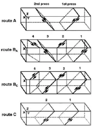 I.11. ábra: A különböz ő  könyöksajtolási utakon (Route) bekövetkez ő  nyírási síkok   sematikus képe az átnyomások sorrendjében [3] 