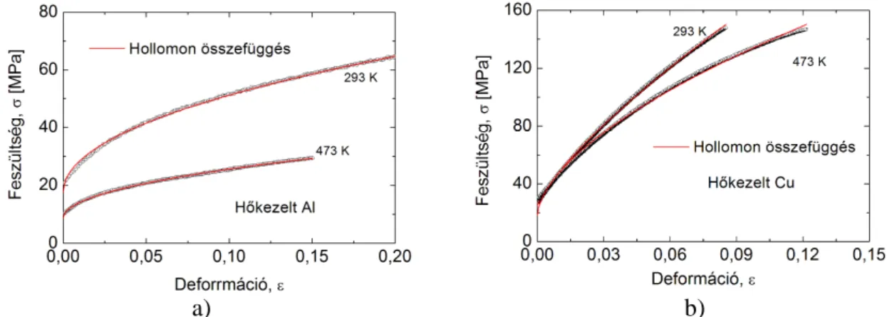 A III.2. ábra mutatja az I.1.1. fejezetben ismertetett (2) egyenletnek megfelelő Hollomon- Hollomon-féle hatványfüggés illesztését az Al (a III.2a ábrán) és Cu (III.2b ábrán) mintákra kapott kísérleti 