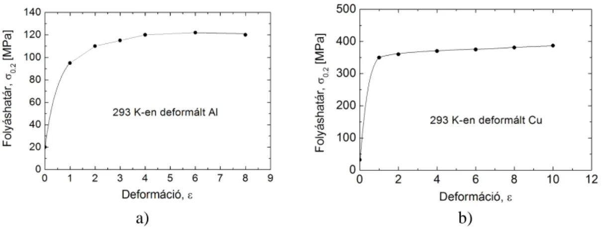 III.3. ábra: A  σ 0 . 2  folyáshatár a deformáció függvényében a) Al és b) Cu esetében