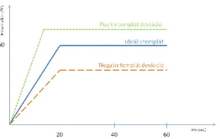 19. ábra: Példa az optimális (bal oldal) illetve suboptimális (jobb oldal) templátra. Az A panelen az 5-8 elektródák  aktívak az energiaközlés alatt