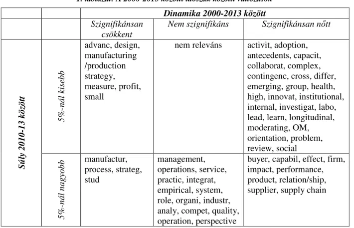 1. táblázat: A 2000-2013 közötti id ő szak közötti változások  Dinamika 2000-2013 között  Szignifikánsan 