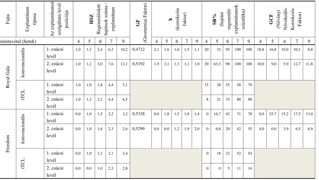 4. táblázat. A mért (HSZ, SR%) és a számított (GF, k, GCF) paraméterek alma regenerációs kísérletekből 