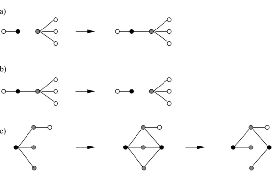 1.13. ábra. A [71] publikációban ismertetett duplikáció-mutáció modell elemi lépései a mutáció által kölcsönhatások (a) keletkezése és (b) elt ˝unése (a fekete és szürke szín ˝u csúcs között) valamint a (c) duplikáció