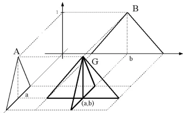 Figure 5.12: A case of ρ f (A, B) = 0 for interactive fuzzy numbers.