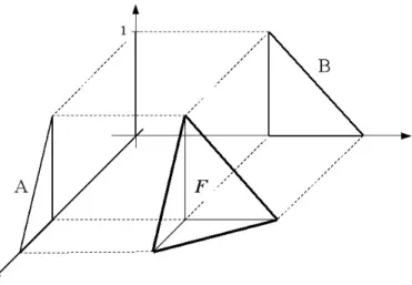 Figure 5.1: Illustration of joint possibility distribution F.