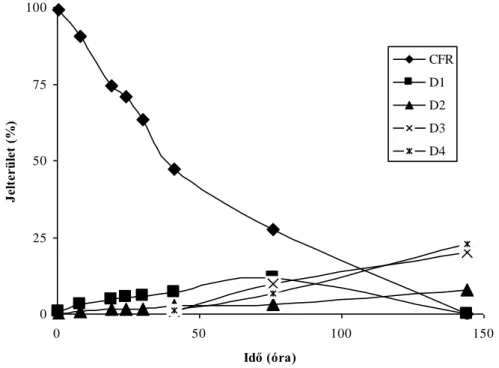 21. ábra. A cefuroxim bomlása során az oldatban jelenlevő bomlástermékek (D1, D2, D3,  D4) mennyiségének időbeli változása