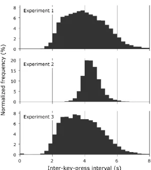 Figure  1.2.  Histograms  of  all  inter-key-press  intervals  from  all  participants  in  the  three  experiments