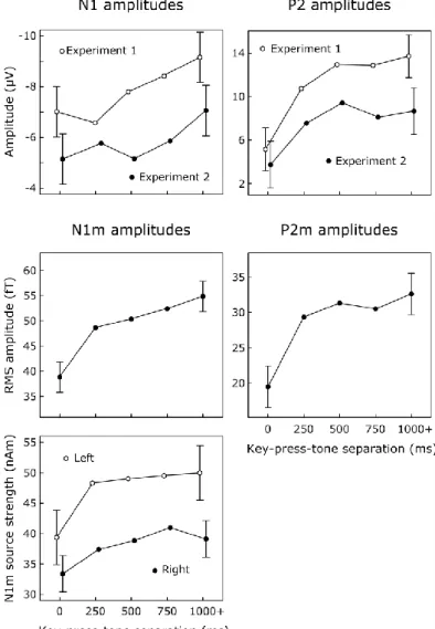 Figure 1.6. Group-mean corrected N1 and P2 amplitudes elicited at the Cz electrode in  Experiments  1  and  2  (top,  left  and  right  panels);  N1m  and  P2m  RMS  amplitudes  (middle  left and  middle  right panel, respectively), and N1m source strength