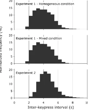 Figure  2.1.  Histograms  of  all  inter-key-press  intervals  from  all  participants  in  the  Homogeneous and Mixed Conditions of Experiment1, and in Experiment 2