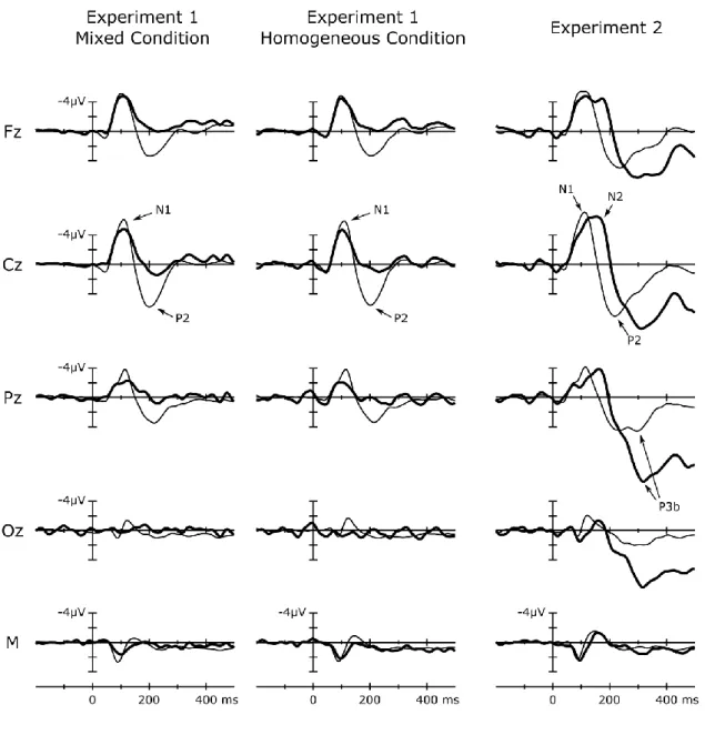 Figure 2.4. Group-average corrected coincidence and corrected 1000+ ms post- post-key-press tone ERP waveforms measured in the two experiments, at the Fz, Cz,  Pz,  the  average  of  the  O1  and  O2  (Oz),  and  the  average  of  the  mastoid  (M)  signal