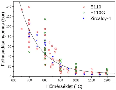 5. ábra: Az összes E110, E110G és Zircaloy-4 minta felhasadási nyomása a hőmérséklet  függvényében 600700800900 1000 1100 1200020406080100120140 E110 E110G  Zircaloy-4