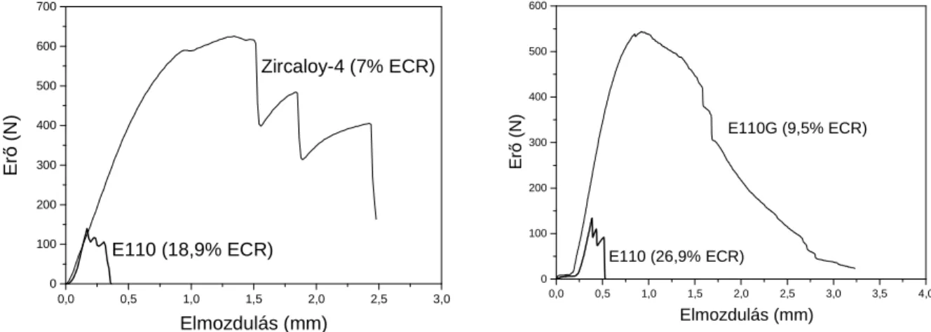 19. ábra: Tiszta vízgőzben 900 °C-on 1100 s-ig oxidált Zircaloy-4 és E110 mintákkal (bal) és 1000 