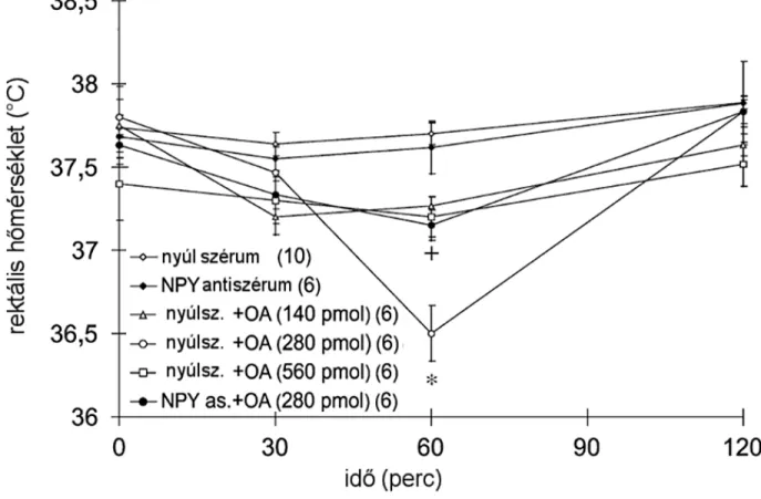 Icv. orexin-A kezelés az elvárt maghőmérséklet csökkenést váltotta ki (16. ábra). Továbbá a  neuropeptid hatékonyan gátolta az LPS indukálta lázat is (17