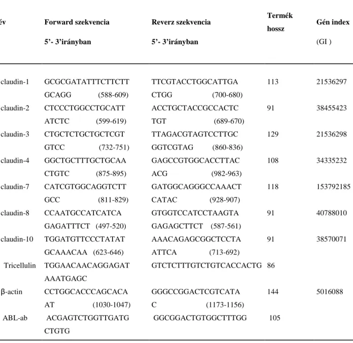 9. táblázat A real-time PCR reakcióhoz használt specifikus primerek. 