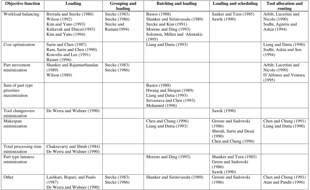 Table 3.2 Summary of literature review 