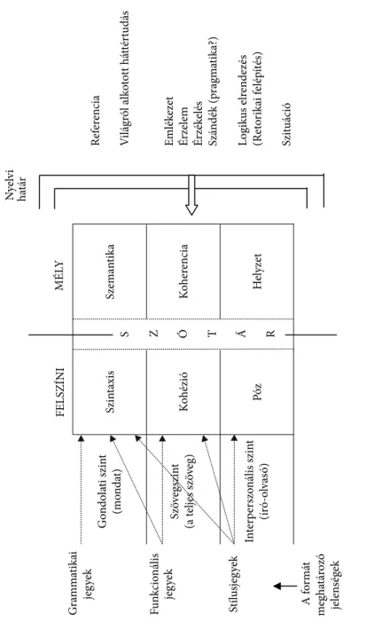 Interperszonálisszint (író-olvasó) 4. ábra.Grabe és Kaplan leíró jellegű szövegalkotási modellje (GRABE–KAPLAN1996: 81 alapján)