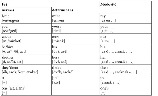 2. táblázat. Személyre utaló referencia az angolban és a magyarban