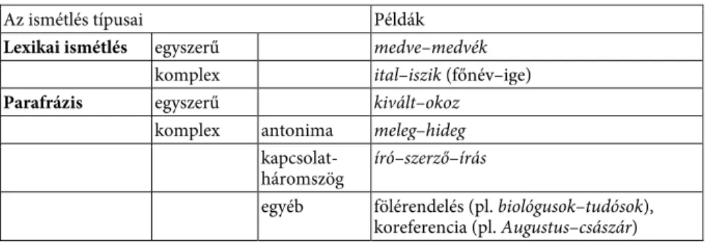 6. táblázat. Az ismétlés típusai Hoey (1991) taxonómiájában