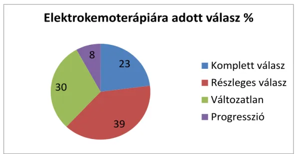 38. ábra  Elektrokemoterápiával  kezelt  in  transit  melanoma  bőrmetasztázisoknál  észlelt terápiás válaszok a WHO kritériumok alapján (%)  
