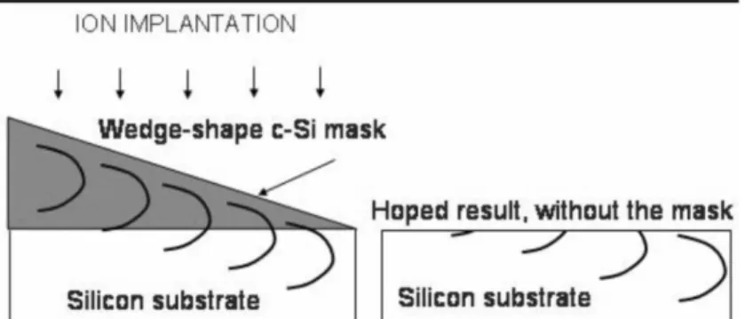 1. ábra: Ion implantáció ék-alakú szilícium maszkon keresztül [fri08]. 