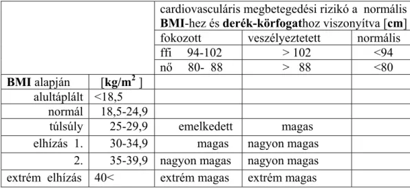 1. táblázat. Cardiovasculáris veszélyeztetettség az antropometriai kategóriákban 