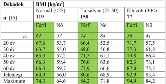 1. Táblázat. A saját méréssel meghatározott testtömeg értékek átlagai [kg], az életkori  dekádokban, nemenkénti és az aktuális BMI szerint csoportosításban