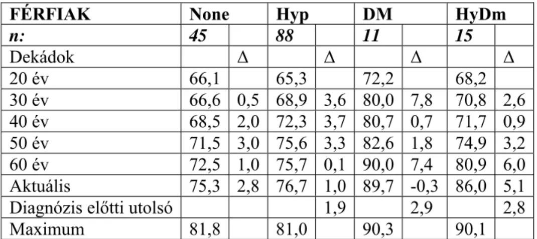 3. Táblázat.  Nők.  A saját méréssel meghatározott testtömeg értékek átlagai: aktuálisan, a  mért legnagyobb, valamennyi, a diagnózist megelőző dekád értékei [kg], ezek változásai [Δ],   hypertoniában (Hyp), diabetesben (DM), vagy mindkettőben szenvedő (Hy