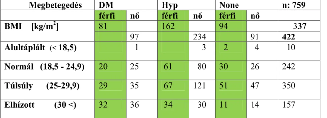 A betegségek alapján, a BMI csoportok közötti megoszlást az 7. táblázat mutatja be. 
