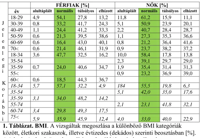 Az 1. és 2. táblázat a legfontosabb prevalencia adatokat szemlélteti a BMI  és  az  akkor  még  nem  mért  derék-körfogat  vonatkozásban,  összehasonlítva  az  1988-as eredményekkel