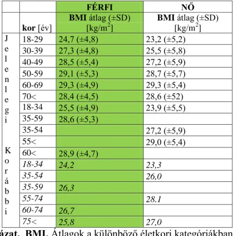 A  4. táblázat a BMI és a derék-körfogat megoszlását mutatja a különböző  képzettségi csoportok szerint