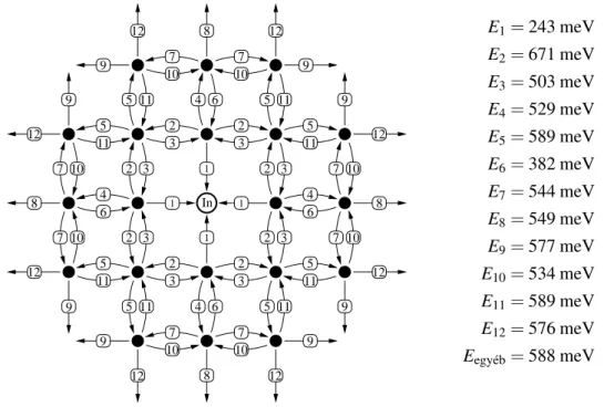 6. ábra: Vakancia diffúzió energiagát értékek a Cu(001) fels˝o rétegében egy In atom közelében, az EAM módszerrel számolva