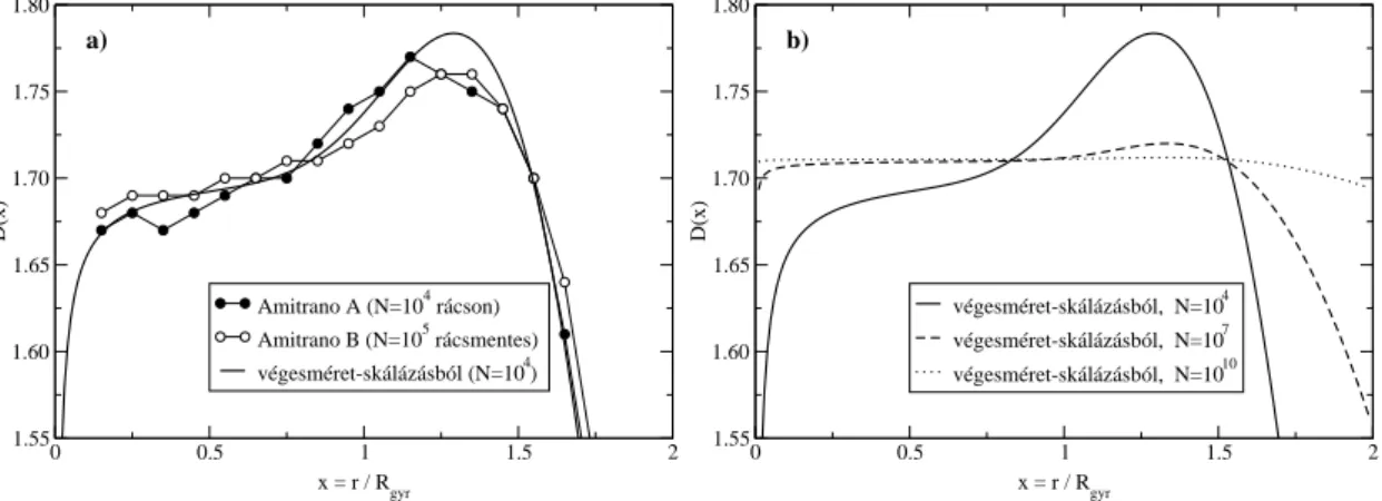 19. ábra: A multiskálázás D(x) függvényének összehasonlítása közvetlen mérésekb˝ol (Amitrano és munkatársai [52]) és a végesméret-skálázásból