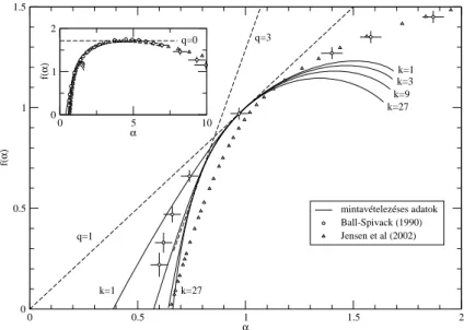20. ábra: A DLA növekedési valószín˝uség-eloszlásának multifraktál spektruma a k = 1, 3, 9, 27- 27-edrend˝u mintavételezéssel mérve, amit összehasonlítunk Ball és Spivack [65] valamint Jensen és munkatársainak [66] eredményeivel