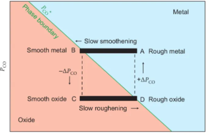 1. ábra: A fém-fémoxid fázisdiagram a felület durvasága és a CO parciális nyomás függvényében