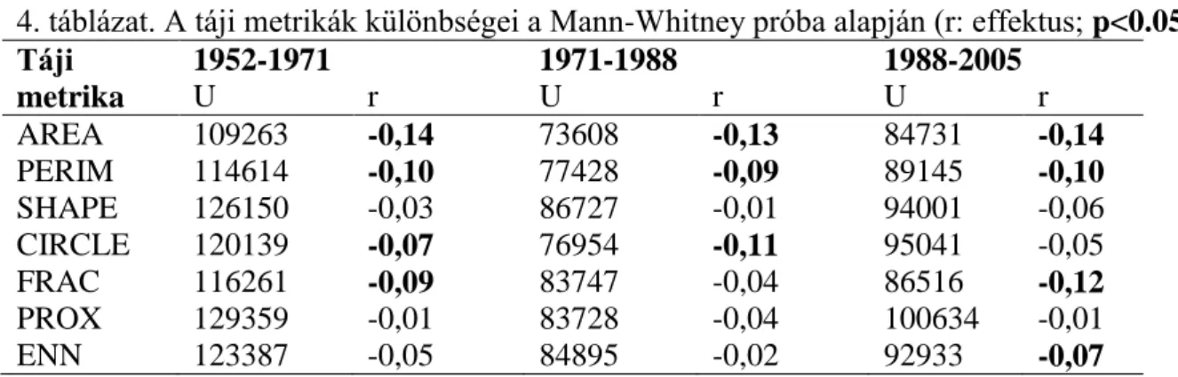 4. táblázat. A táji metrikák különbségei a Mann-Whitney próba alapján (r: effektus; p&lt;0.05)  Táji  metrika  1952-1971  1971-1988  1988-2005 U r  U r U  r  AREA  109263  -0,14   73608  -0,13  84731  -0,14  PERIM  114614  -0,10  77428  -0,09  89145  -0,10