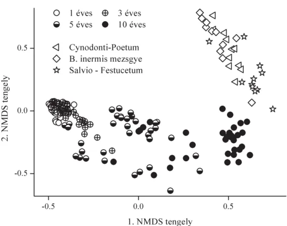 3. ábra. Az eltér˝ o korú lucernások és referencia gyepek vegetációjának hasonlósága (Borítás adatokon alapuló NMDS ordináció, Bray-Curtis  ha-sonlóság; Stressz: 15,91).