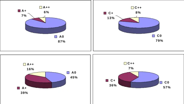 3.1. ábra: Uborka sziklevél gyökérfejlődési és megnyúlási teszttel kimutatott auxinszerű (A)  és citokininszerű (C) hatás az MACC 232 cianobaktérium (felső ábrák) és az MACC 331 