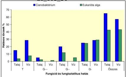 6. ábra: A kilenc növénypatogén gomba közül legalább patogénre ható  algatörzs (=126)