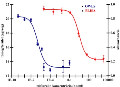 5.18. ábra Trifluralin kalibrációs görbéje versengő immunszenzorral (OWLS) és  ELISA-val  