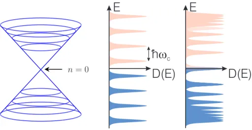 Figure 1.5: Left: the Landau level structure in the Dirac cone. Right: